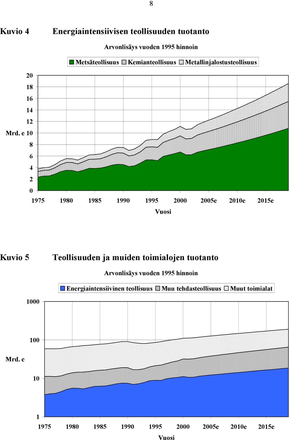 e 10 8 6 4 2 0 1975 1980 1985 1990 1995 2000 2005e 2010e 2015e Vuosi Kuvio 5 Teollisuuden ja muiden toimialojen