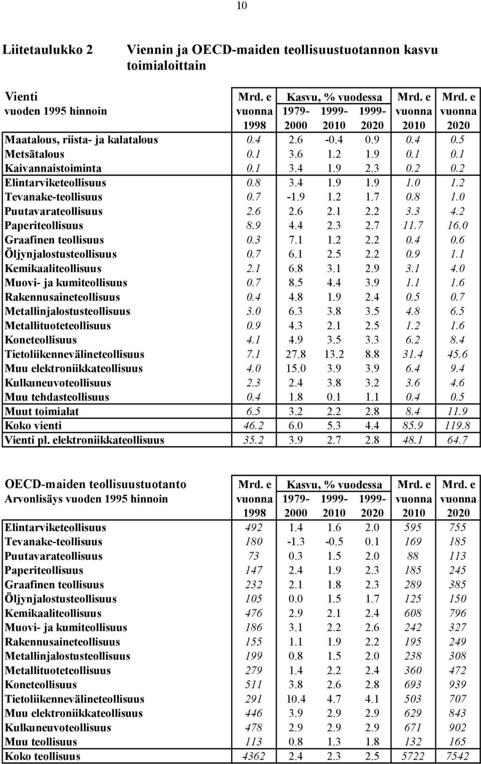 1 Kaivannaistoiminta 0.1 3.4 1.9 2.3 0.2 0.2 Elintarviketeollisuus 0.8 3.4 1.9 1.9 1.0 1.2 Tevanake-teollisuus 0.7-1.9 1.2 1.7 0.8 1.0 Puutavarateollisuus 2.6 2.6 2.1 2.2 3.3 4.2 Paperiteollisuus 8.