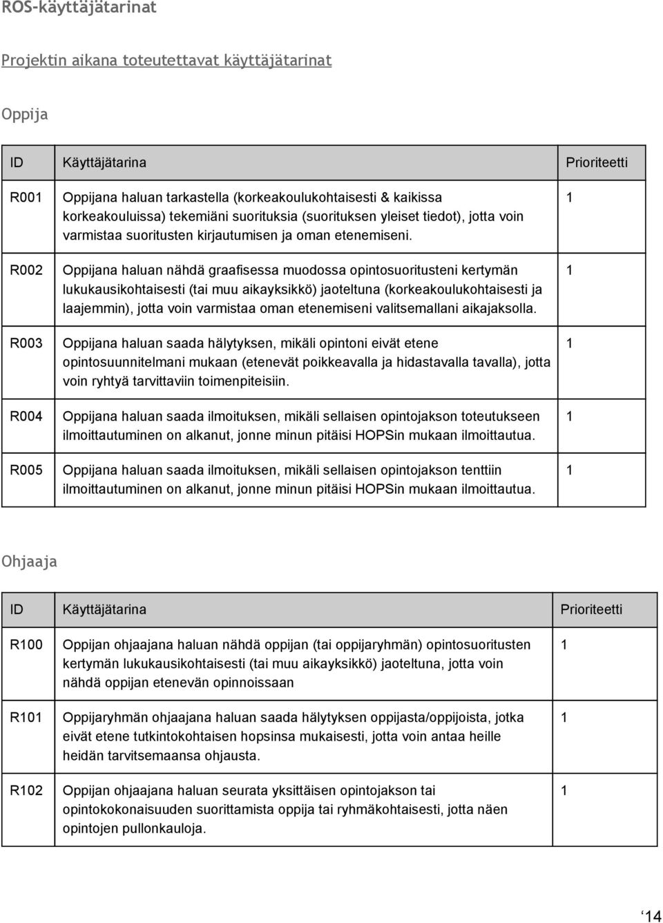 Oppijana haluan nähdä graafisessa muodossa opintosuoritusteni kertymän lukukausikohtaisesti (tai muu aikayksikkö) jaoteltuna (korkeakoulukohtaisesti ja laajemmin), jotta voin varmistaa oman