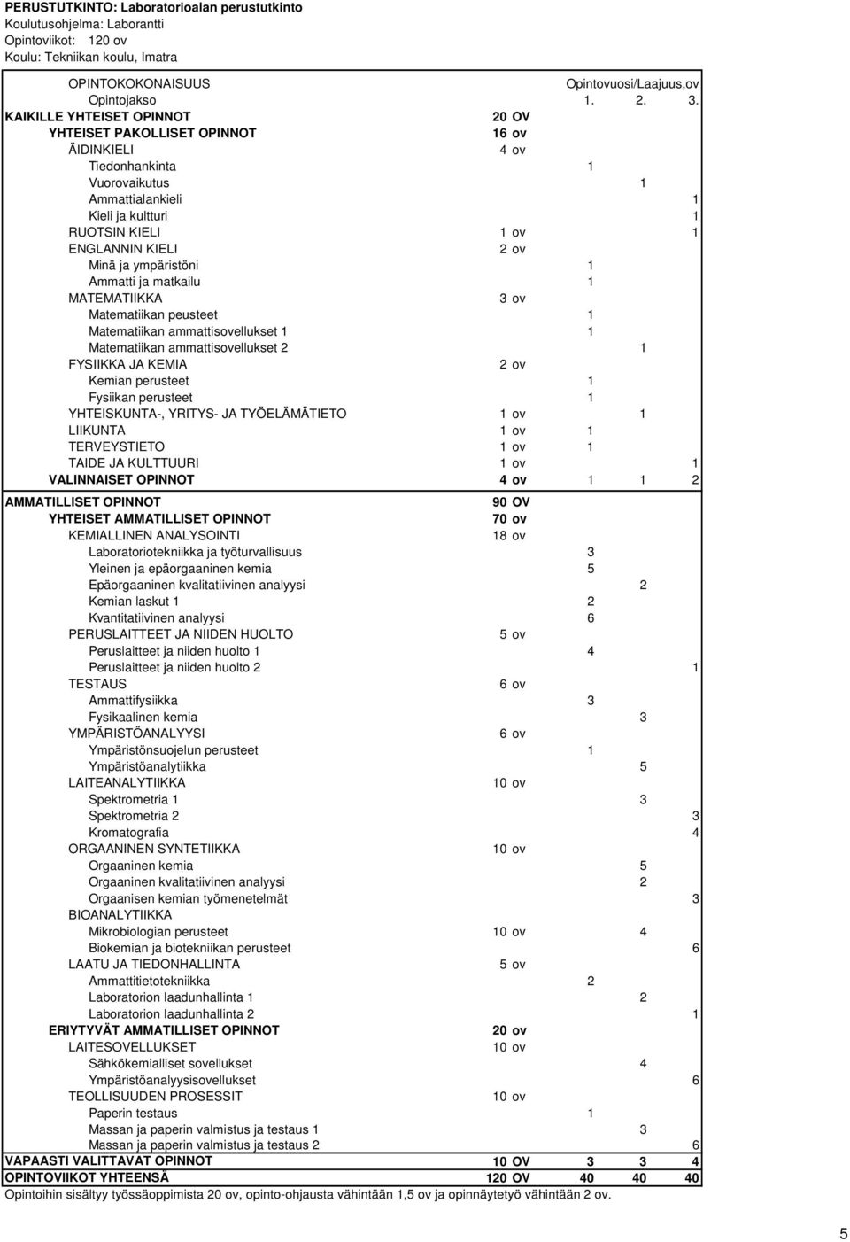 Minä ja ympäristöni 1 Ammatti ja matkailu 1 MATEMATIIKKA 3 ov Matematiikan peusteet 1 Matematiikan ammattisovellukset 1 1 Matematiikan ammattisovellukset 2 1 FYSIIKKA JA KEMIA 2 ov Kemian perusteet 1