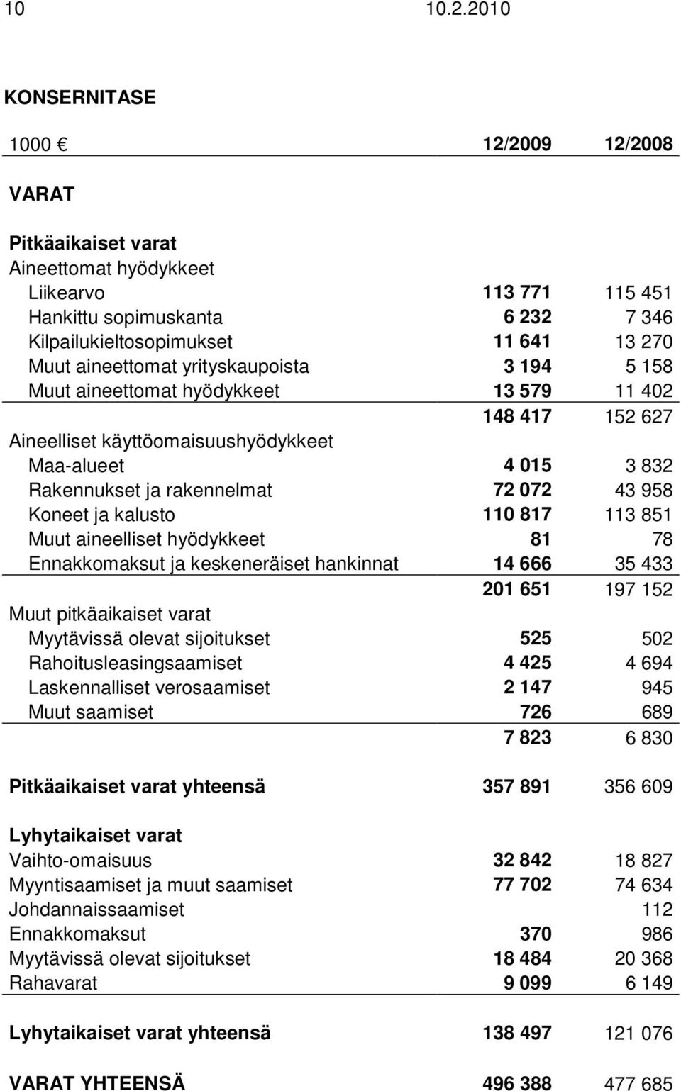 yrityskaupoista 3 194 5 158 Muut aineettomat hyödykkeet 13 579 11 402 148 417 152 627 Aineelliset käyttöomaisuushyödykkeet Maa-alueet 4 015 3 832 Rakennukset ja rakennelmat 72 072 43 958 Koneet ja