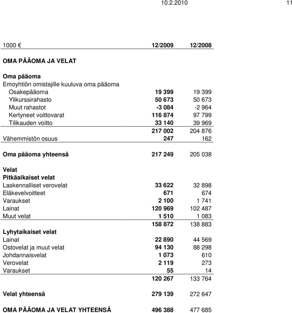 Laskennalliset verovelat 33 622 32 898 Eläkevelvoitteet 671 674 Varaukset 2 100 1 741 Lainat 120 969 102 487 Muut velat 1 510 1 083 158 872 138 883 Lyhytaikaiset velat Lainat 22 890