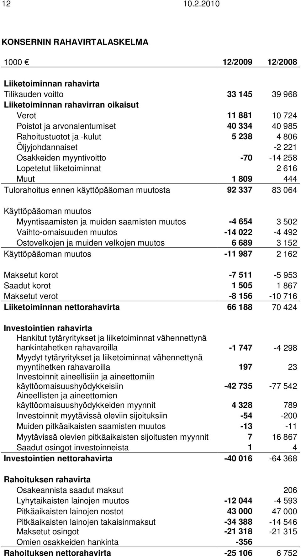 337 83 064 Käyttöpääoman muutos Myyntisaamisten ja muiden saamisten muutos -4 654 3 502 Vaihto-omaisuuden muutos -14 022-4 492 Ostovelkojen ja muiden velkojen muutos 6 689 3 152 Käyttöpääoman muutos