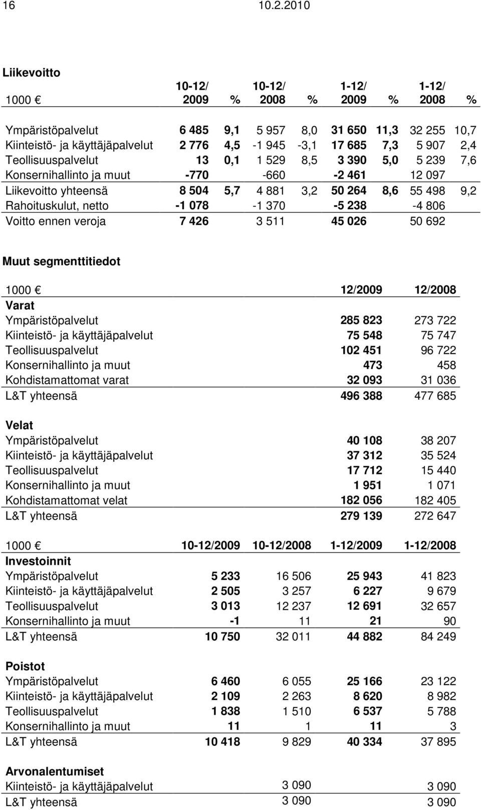 8,5 3 390 5,0 5 239 7,6 Konsernihallinto ja muut -770-660 -2 461 12 097 Liikevoitto yhteensä 8 504 5,7 4 881 3,2 50 264 8,6 55 498 9,2 Rahoituskulut, netto -1 078-1 370-5 238-4 806 Voitto ennen