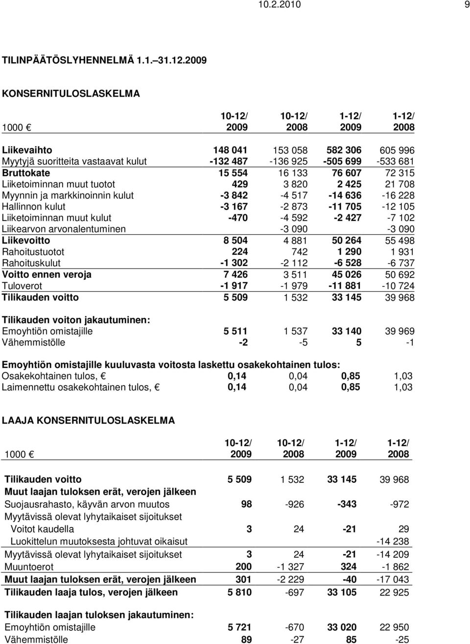 tuotot 429 3 820 2 425 21 708 Myynnin ja markkinoinnin kulut -3 842-4 517-14 636-16 228 Hallinnon kulut -3 167-2 873-11 705-12 105 Liiketoiminnan muut kulut -470-4 592-2 427-7 102 Liikearvon