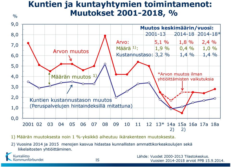 yhtiöittämisten vaikutuksia 0,0 2001 02 03 04 05 06 07 08 09 10 11 12 13* 14a 15a 16a 17a 18a 2) 2) 1) Määrän muutoksesta noin 1 %-yksikkö aiheutuu ikärakenteen muutoksesta.