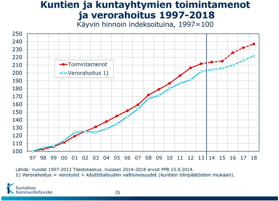 03 04 05 06 07 08 09 10 11 12 13 14 15 16 17 18 Lähde: Vuodet 1997-2013 Tilastokeskus.