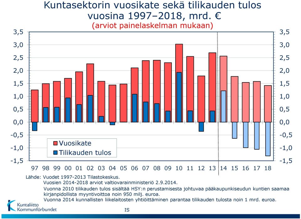 16 17 18 Lähde: Vuodet 1997-2013 Tilastokeskus. Vuosien 2014-