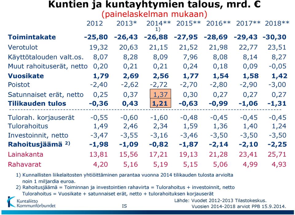 korjauserät -0,55-0,60-1,60-0,48-0,45-0,45-0,45 Tulorahoitus 1,49 2,46 2,34 1,59 1,36 1,40 1,24 Investoinnit, netto -3,47-3,55-3,16-3,46-3,50-3,50-3,50 Rahoitusjäämä 2)