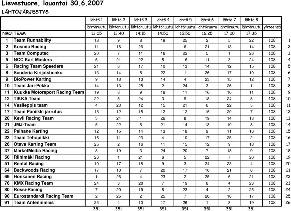 Racing Team Speeders 21 6 17 10 13 14 12 15 108 5 8 Scuderia Kirijatshenko 13 14 5 22 1 26 17 10 108 6 9 BioPower Karting 9 18 13 14 4 23 15 12 108 7 10 Team Jari-Pekka 14 13 25 2 24 3 26 1 108 8 11