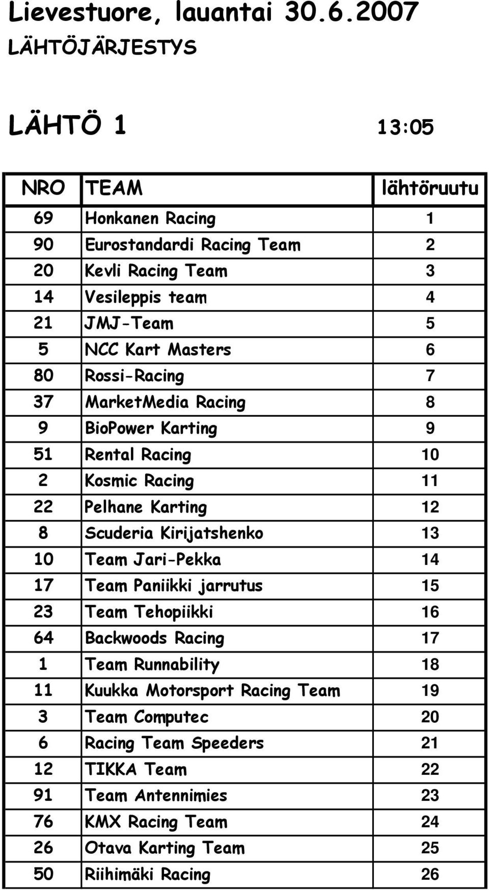 Team Jari-Pekka 14 17 Team Paniikki jarrutus 15 23 Team Tehopiikki 16 64 Backwoods Racing 17 1 Team Runnability 18 11 Kuukka Motorsport Racing Team 19