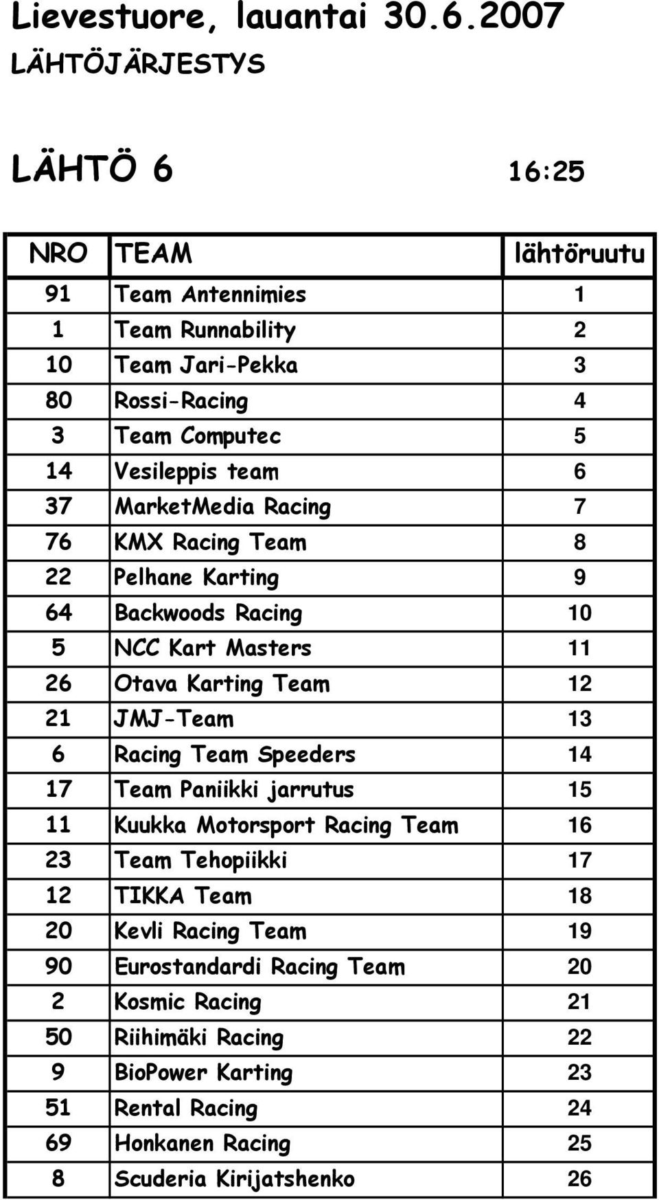 Speeders 14 17 Team Paniikki jarrutus 15 11 Kuukka Motorsport Racing Team 16 23 Team Tehopiikki 17 12 TIKKA Team 18 20 Kevli Racing Team 19 90