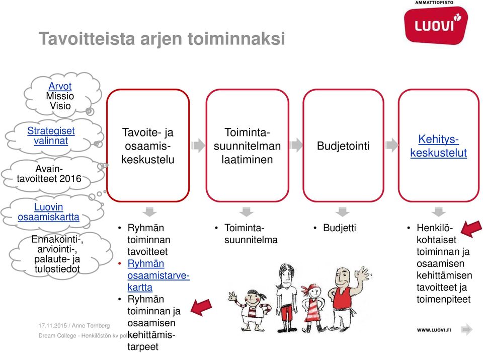 arviointi-, palaute- ja tulostiedot Ryhmän toiminnan tavoitteet Ryhmän osaamistarvekartta Ryhmän toiminnan ja