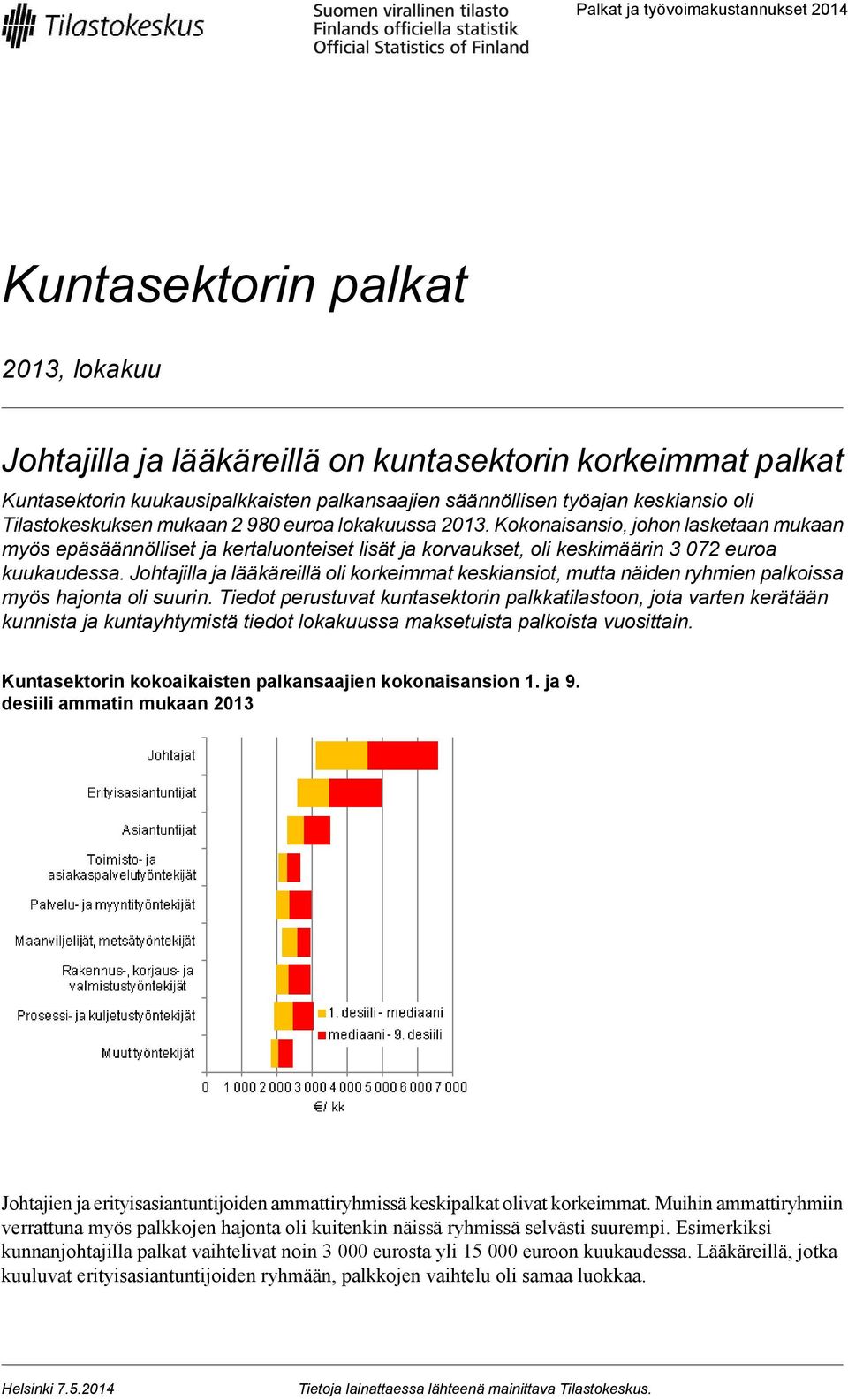Johtajilla ja lääkäreillä oli korkeimmat keskiansiot, mutta näiden ryhmien palkoissa myös hajonta oli suurin.