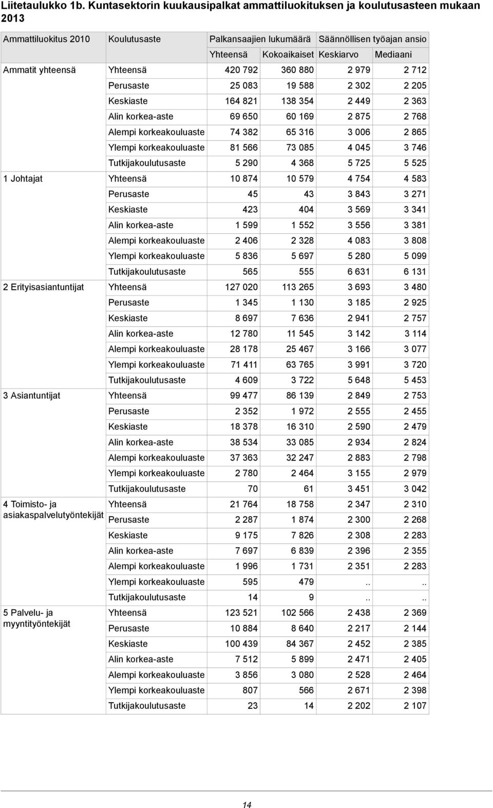 Palvelu- ja myyntityöntekijät Koulutusaste Palkansaajien lukumäärä Kokoaikaiset 40 79 60 880 5 08 9 588 64 8 8 54 69 650 60 69 74 8 65 6 8 566 7 085 5 90 4 68 0 874 0 579 45 4 4 404 599 55 406 8 5 86