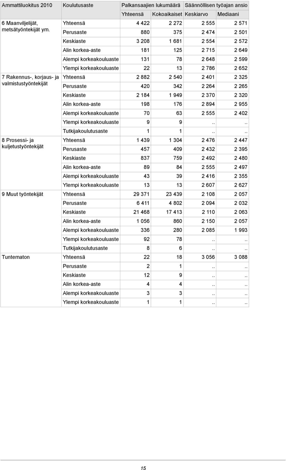 lukumäärä Säännöllisen työajan ansio Kokoaikaiset Keskiarvo Mediaani 4 4 7 555 57 880 75 474 50 08 68 554 57 8 5 75 649 78 648 599 786 65 88