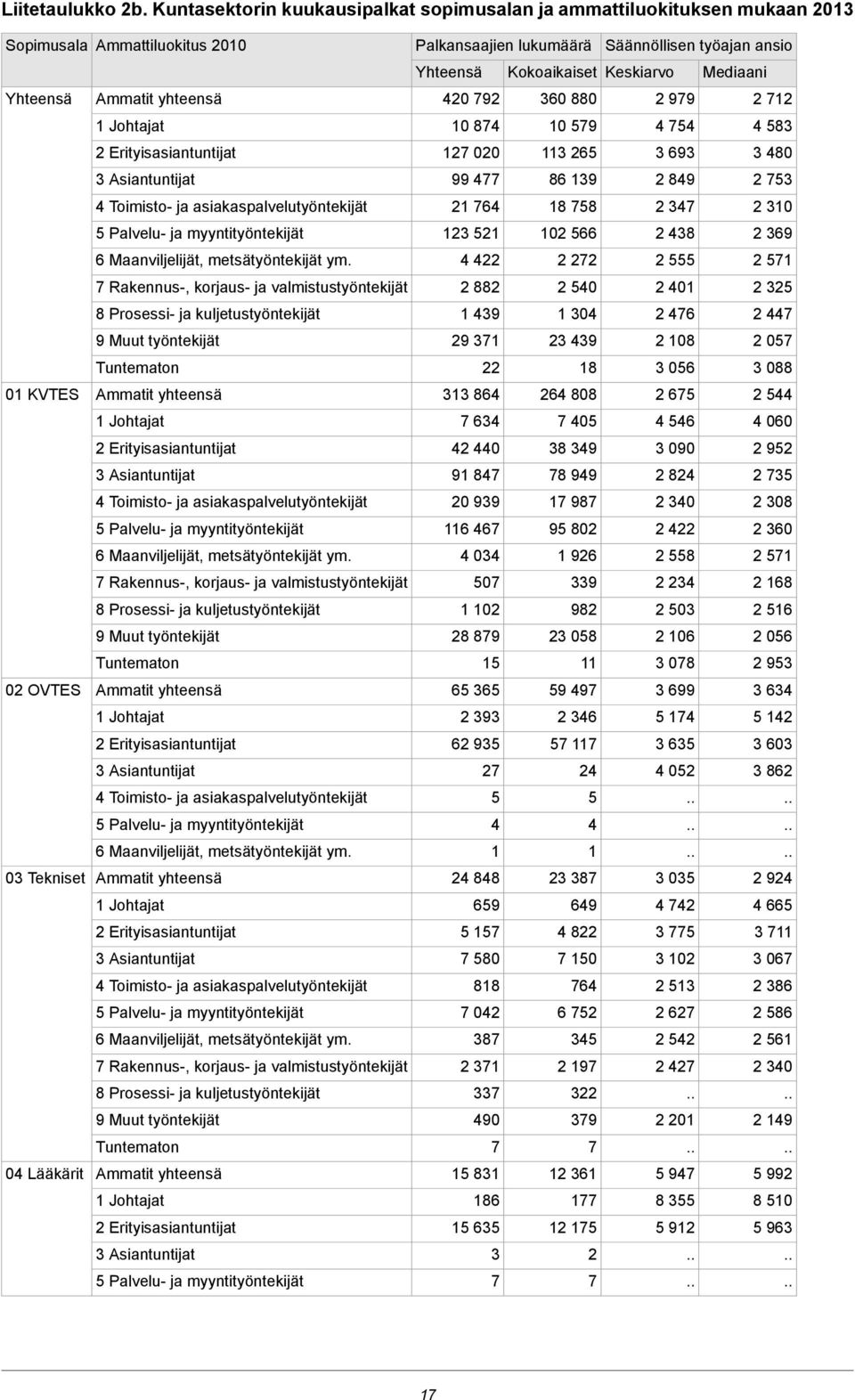 yhteensä 40 79 60 880 979 7 Johtajat 0 874 0 579 4 754 4 58 Erityisasiantuntijat 7 00 65 69 480 Asiantuntijat 99 477 86 9 849 75 4 Toimisto- ja asiakaspalvelutyöntekijät 764 8 758 47 0 5 Palvelu- ja