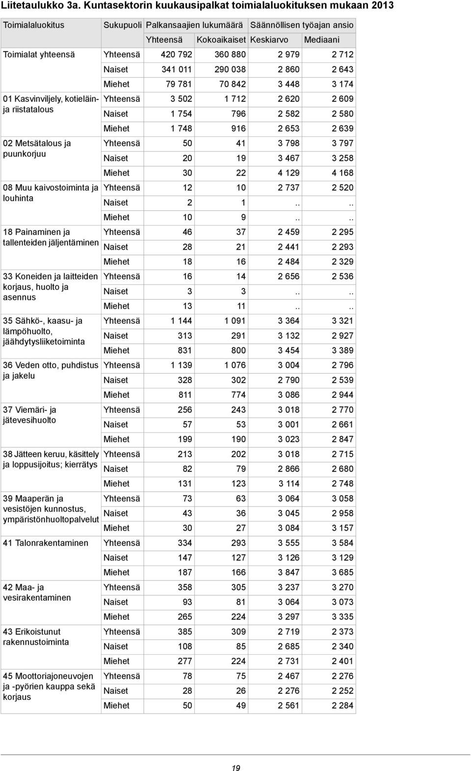 Painaminen ja tallenteiden jäljentäminen Koneiden ja laitteiden korjaus, huolto ja asennus 5 Sähkö-, kaasu- ja lämpöhuolto, jäähdytysliiketoiminta 6 Veden otto, puhdistus ja jakelu 7 Viemäri- ja