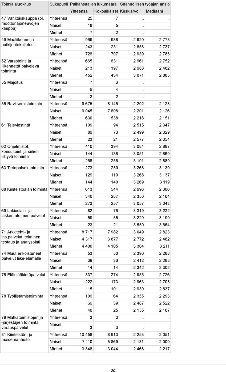 siihen liittyvä toiminta 6 Tietopalvelutoiminta Sukupuoli Palkansaajien lukumäärä 68 Kiinteistöalan toiminta 69 Lakiasiain- ja laskentatoimen palvelut 7 Arkkitehti- ja ins.