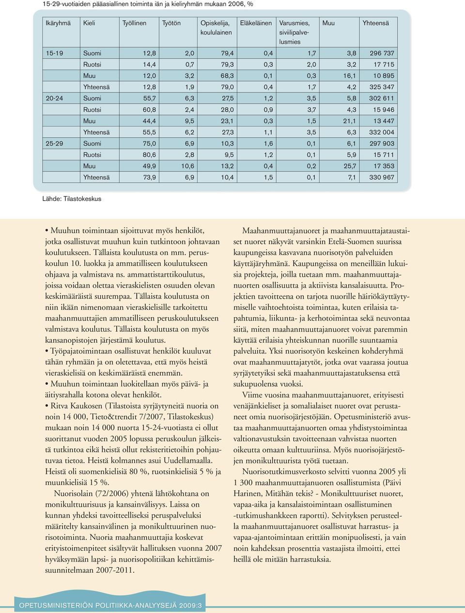 611 Ruotsi 60,8 2,4 28,0 0,9 3,7 4,3 15 946 Muu 44,4 9,5 23,1 0,3 1,5 21,1 13 447 Yhteensä 55,5 6,2 27,3 1,1 3,5 6,3 332 004 25-29 Suomi 75,0 6,9 10,3 1,6 0,1 6,1 297 903 Ruotsi 80,6 2,8 9,5 1,2 0,1