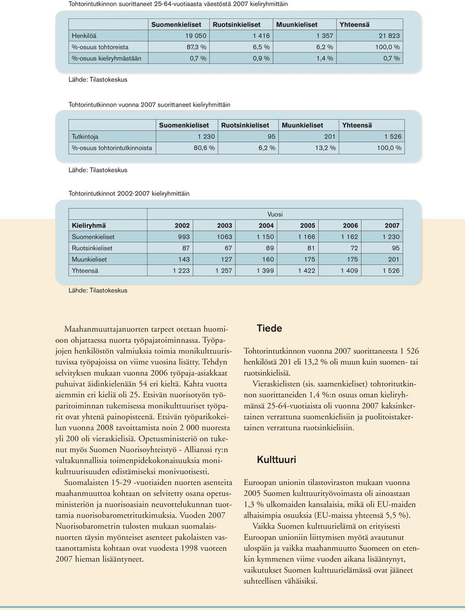 tohtorintutkinnoista 80,6 6,2 13,2 100,0 Tohtorintutkinnot 2002-2007 kieliryhmittäin Vuosi Kieliryhmä 2002 2003 2004 2005 2006 2007 Suomenkieliset 993 1063 1 150 1 166 1 162 1 230 Ruotsinkieliset 87