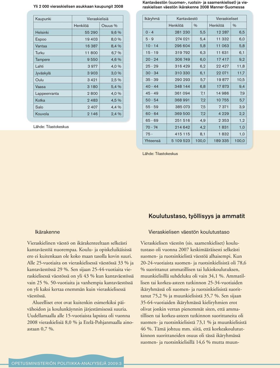 Salo 2 407 4,4 Kouvola 2 146 2,4 Ikäryhmä Kantaväestö Vieraskieliset Henkilöä Henkilöä 0-4 281 230 5,5 12 287 6,5 5-9 274 021 5,4 11 332 6,0 10-14 296 604 5,8 11 063 5,8 15-19 319 792 6,3 11 631 6,1