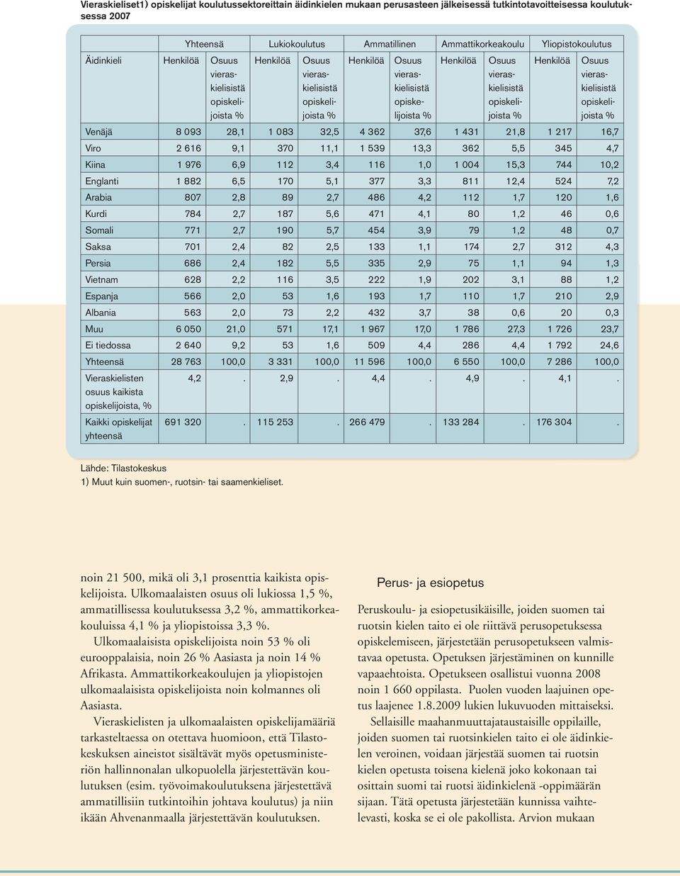vieraskielisistä opiskelijoista Henkilöä Osuus vieraskielisistä opiskelijoista Venäjä 8 093 28,1 1 083 32,5 4 362 37,6 1 431 21,8 1 217 16,7 Viro 2 616 9,1 370 11,1 1 539 13,3 362 5,5 345 4,7 Kiina 1