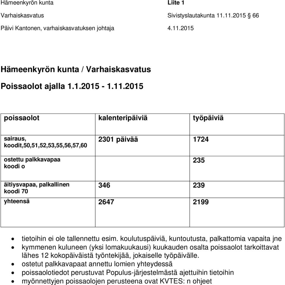 2015 poissaolot kalenteripäiviä työpäiviä sairaus, koodit,50,51,52,53,55,56,57,60 ostettu palkkavapaa koodi o 2301 päivää 1724 235 äitiysvapaa, palkallinen koodi 70 346 239 yhteensä 2647