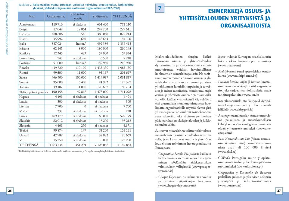 Yhdistykset YHTEENSÄ Alankomaat 110 710 ei tiedossa 661 400 772 110 Belgia 17 047 12 864 249 700 279 611 Espanja 488 606 3 548 380 060 872 214 Irlanti 35 992 650 118 664 155 306 Italia 837 024 huom.