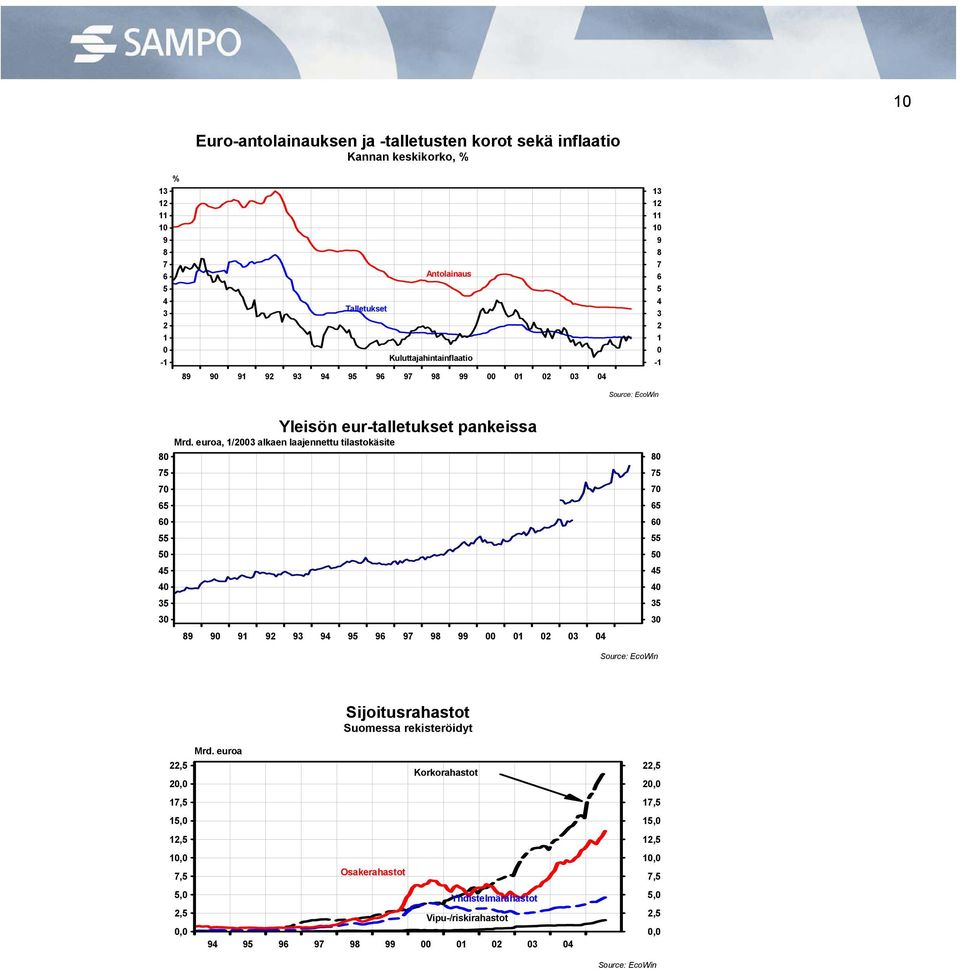 euroa, / alkaen laajennettu tilastokäsite 89 9 9 9 9 9 95 9 97 98 99 8 75 7 5 55 5 5 5,5, 7,5 5,,5, 7,5 5,,5, Mrd.