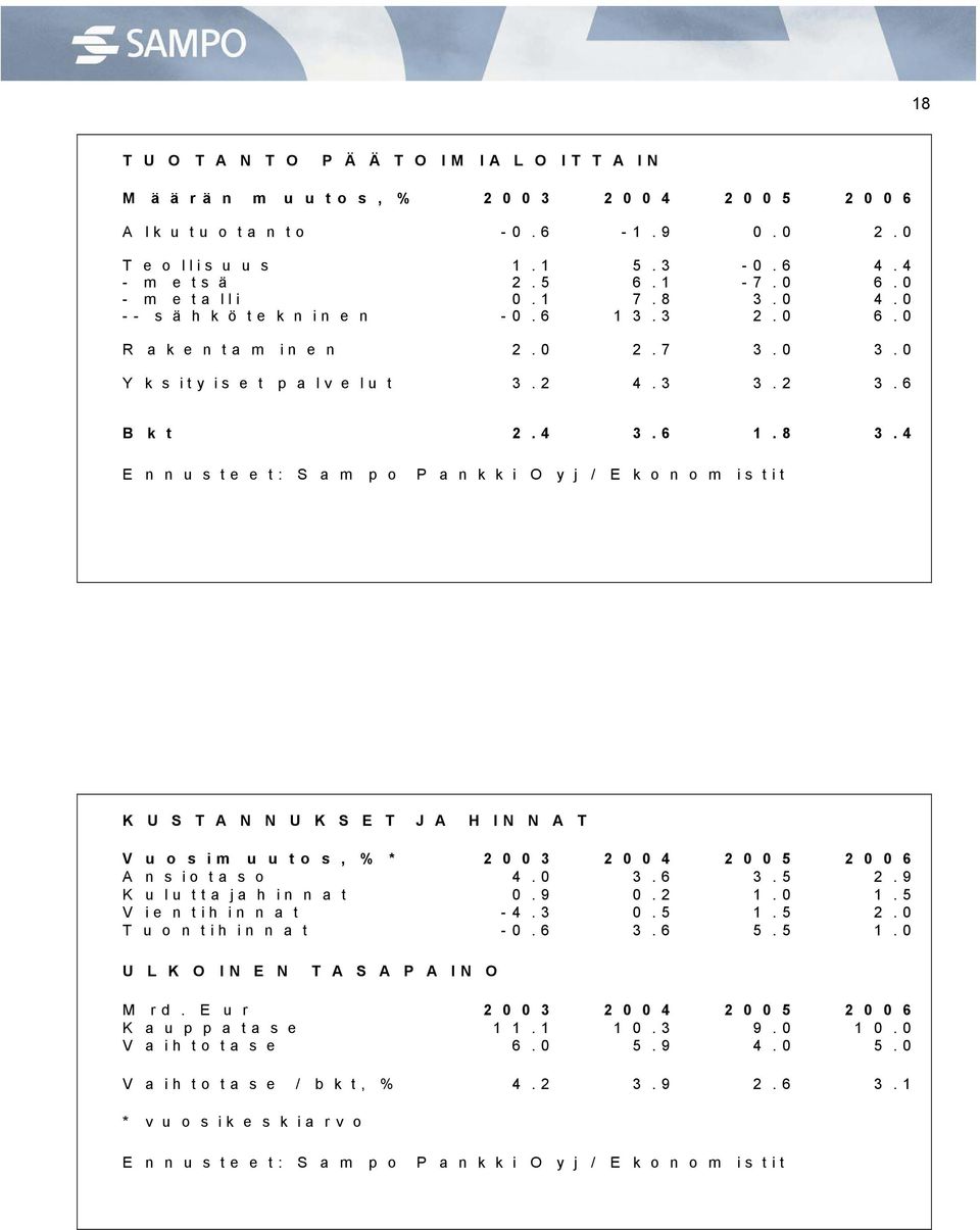 E n n u s t e e t : S a m p o P a n k k i O y j / E k o n o m i s t i t K U S T A N N U K S E T J A H I N N A T V u o s i m u u t o s, % * 5 A n s i o t a s o... 5. 9 K u l u t t a j a h i n n a t. 9... 5 V i e n t i h i n n a t -.