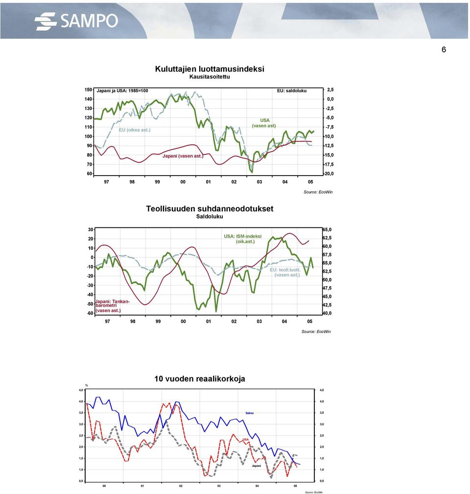 Saldoluku - - - - Japani: Tankan- -5 barometri (vasen ast.) - USA: ISM-indeksi (oik.ast.) EU: teoll.luott.