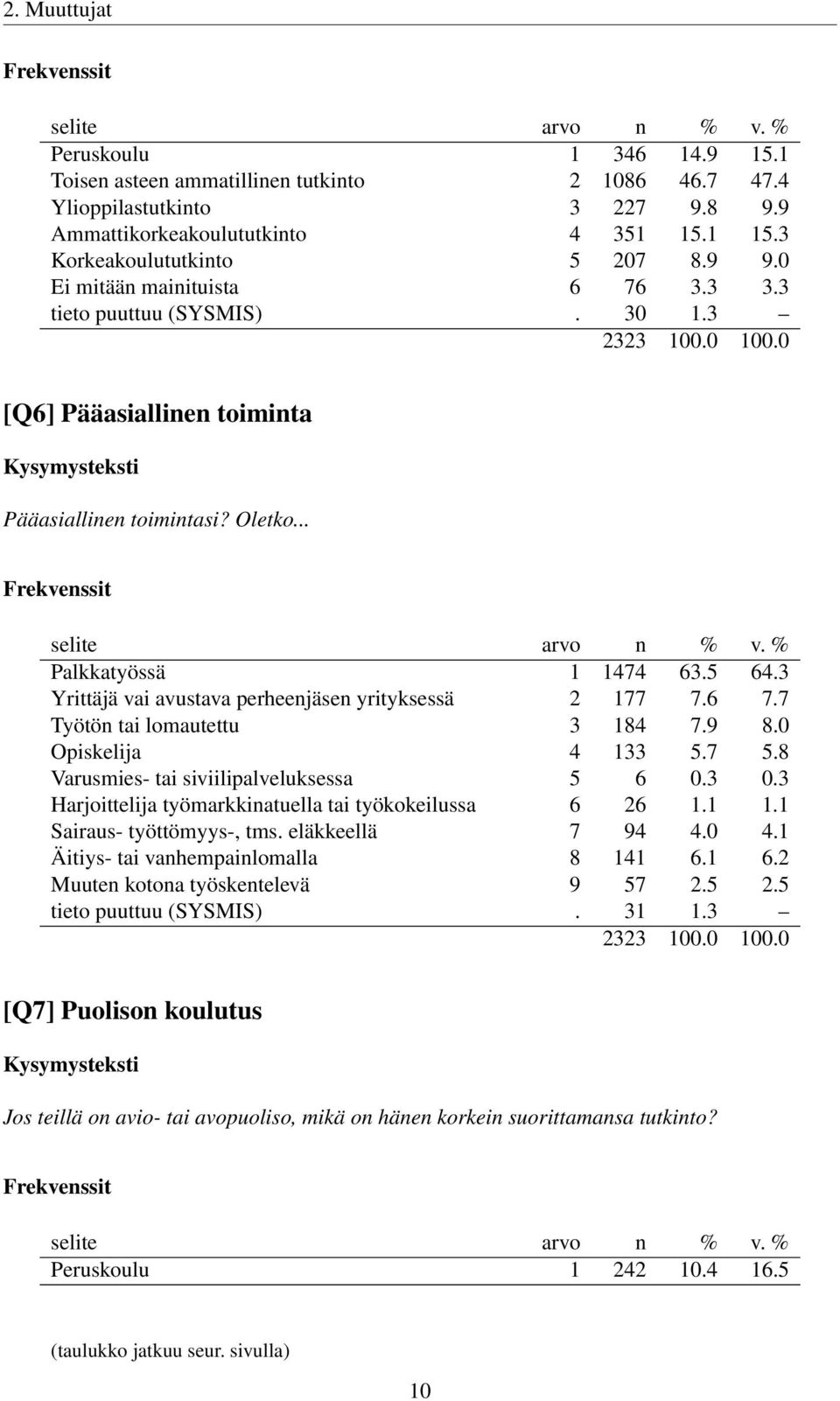 3 Yrittäjä vai avustava perheenjäsen yrityksessä 2 177 7.6 7.7 Työtön tai lomautettu 3 184 7.9 8.0 Opiskelija 4 133 5.7 5.8 Varusmies- tai siviilipalveluksessa 5 6 0.3 0.