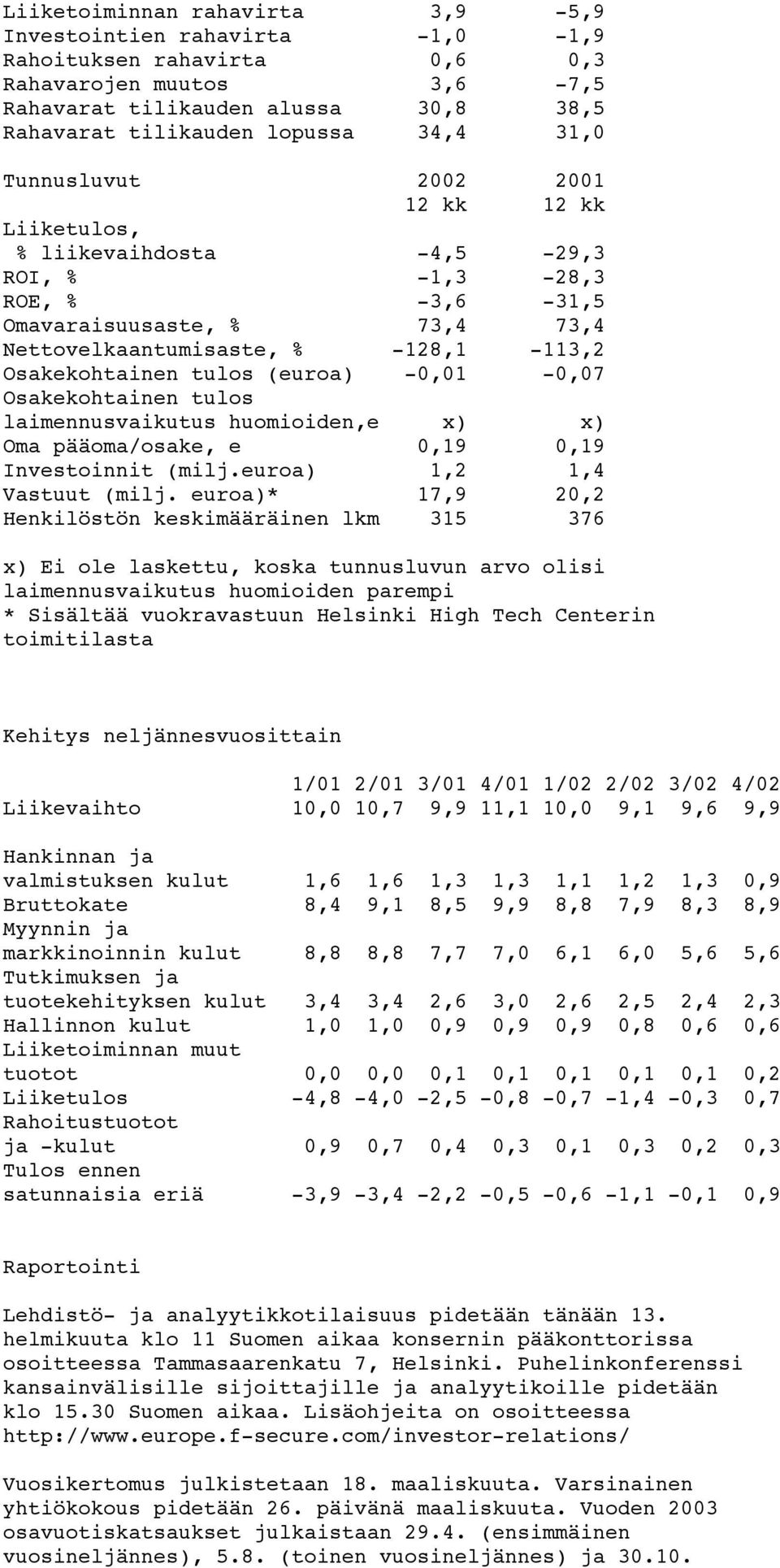 (euroa) -0,01-0,07 Osakekohtainen tulos laimennusvaikutus huomioiden,e x) x) Oma pääoma/osake, e 0,19 0,19 Investoinnit (milj.euroa) 1,2 1,4 Vastuut (milj.