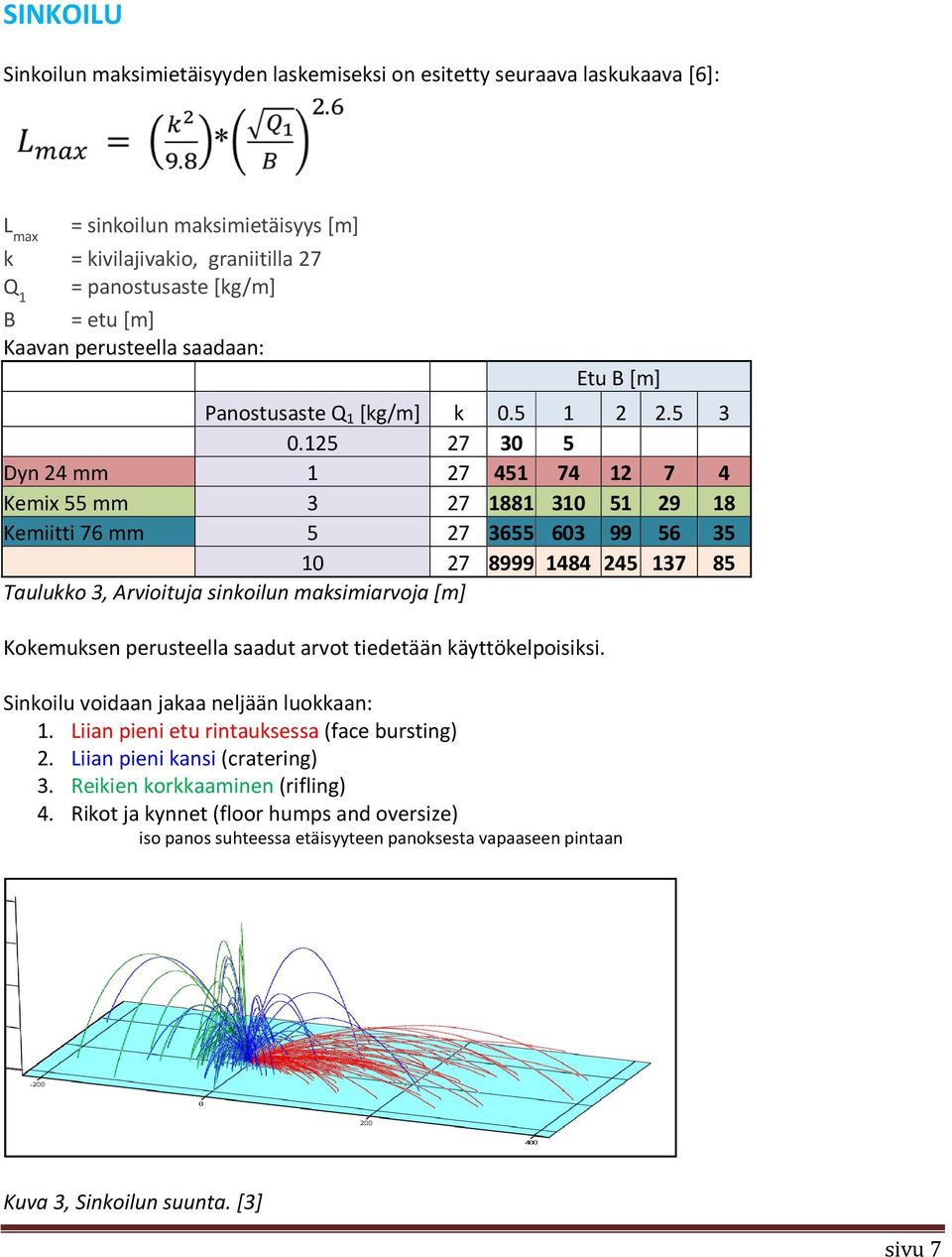 125 27 30 5 Dyn 24 mm 1 27 451 74 12 7 4 Kemix 55 mm 3 27 1881 310 51 29 18 Kemiitti 76 mm 5 27 3655 603 99 56 35 10 27 8999 1484 245 137 85 Taulukko 3, Arvioituja sinkoilun maksimiarvoja [m]