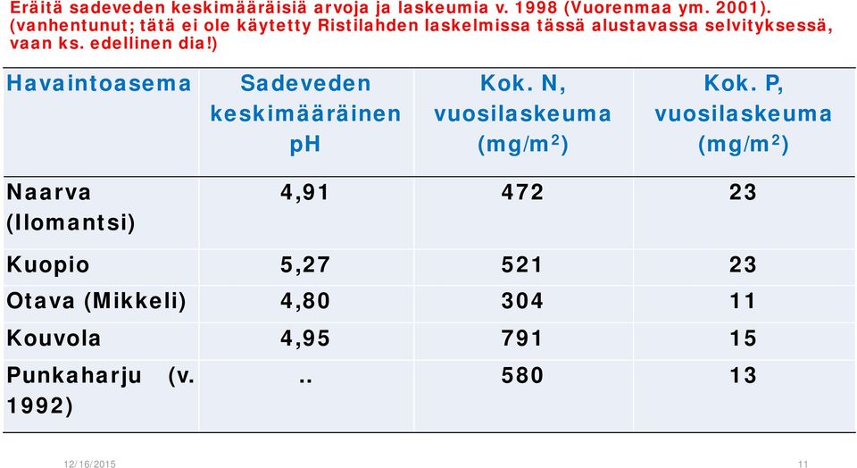 edellinen dia!) Havaintoasema Sadeveden keskimääräinen ph Kok. N, vuosilaskeuma (mg/m 2 ) Kok.