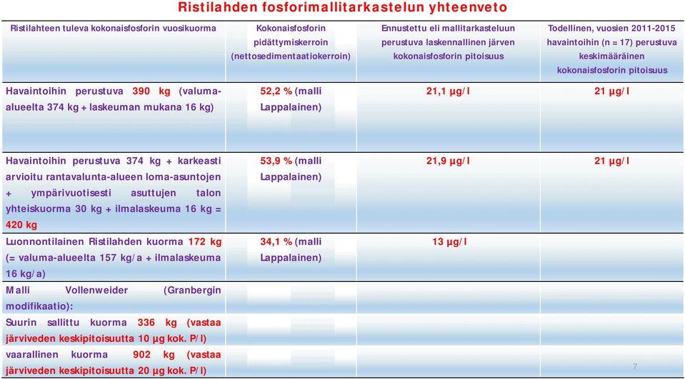 (valumaalueelta 374 kg + laskeuman mukana 16 kg) 52,2 % (malli Lappalainen) 21,1 µg/l 21 µg/l Havaintoihin perustuva 374 kg + karkeasti arvioitu rantavalunta-alueen loma-asuntojen + ympärivuotisesti