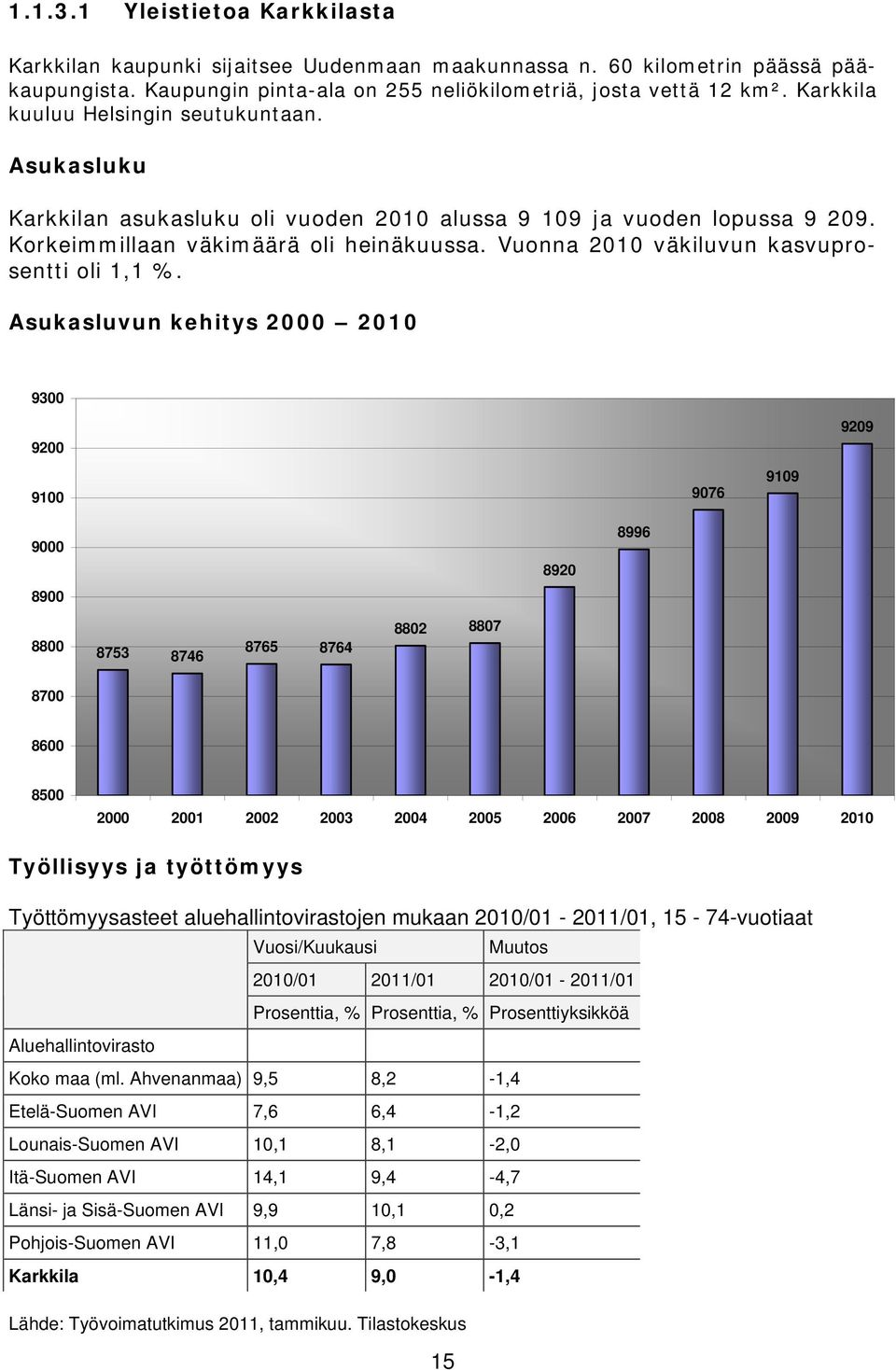 Vuonna 2010 väkiluvun kasvuprosentti oli 1,1 %.