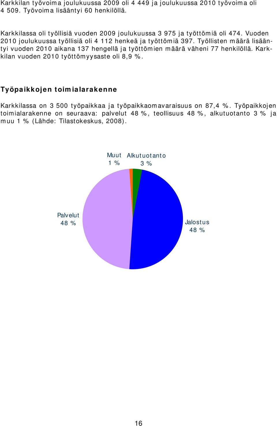 Työllisten määrä lisääntyi vuoden 2010 aikana 137 hengellä ja työttömien määrä väheni 77 henkilöllä. Karkkilan vuoden 2010 työttömyysaste oli 8,9 %.