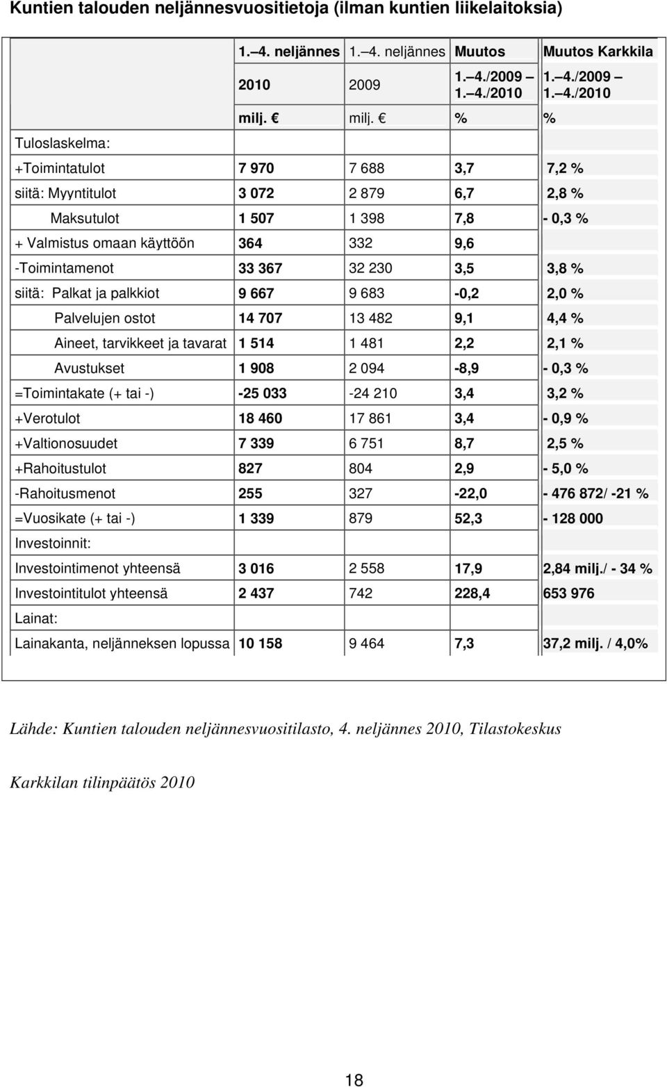 neljännes Muutos Muutos Karkkila 2010 2009 1. 4.