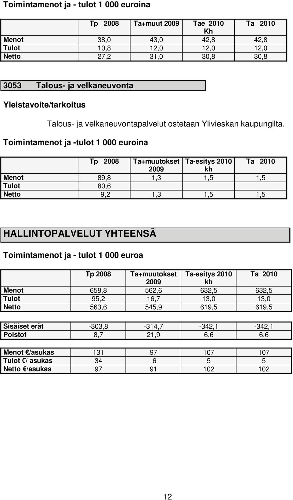 Toimintamenot ja -tulot 1 000 euroina Tp 2008 Ta+muutokset Ta-esitys 2010 Ta 2010 kh Menot 89,8 1,3 1,5 1,5 Tulot 80,6 Netto 9,2 1,3 1,5 1,5 HALLINTOPALVELUT YHTEENSÄ Toimintamenot ja