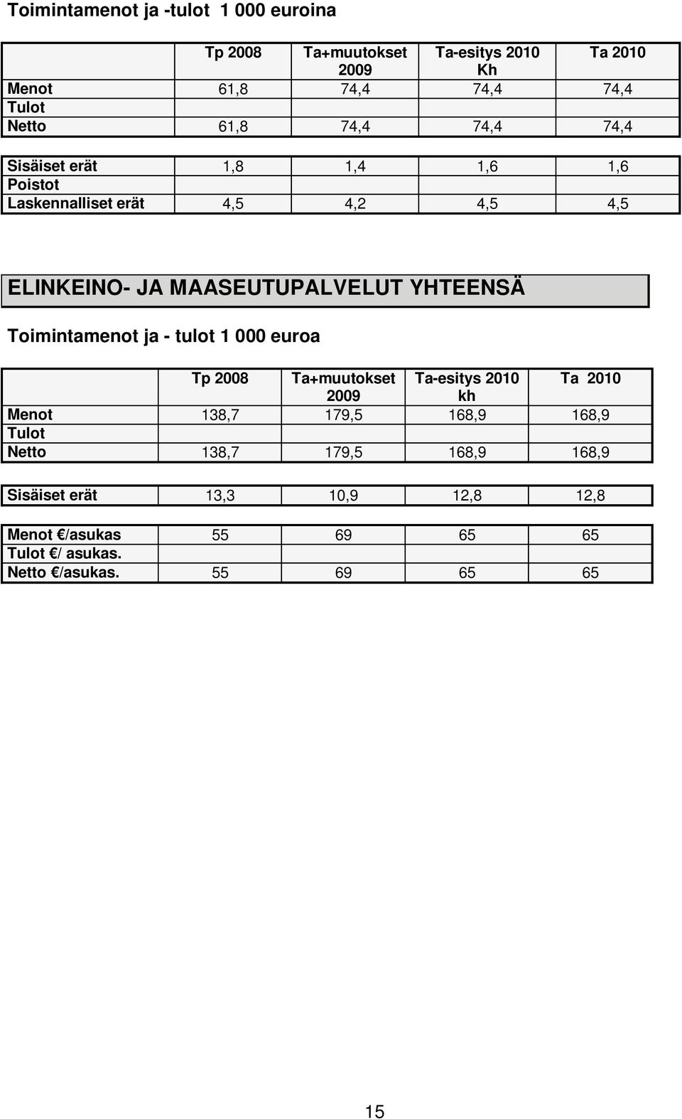 YHTEENSÄ Toimintamenot ja - tulot 1 000 euroa Tp 2008 Ta+muutokset Ta-esitys 2010 Ta 2010 kh Menot 138,7 179,5 168,9 168,9