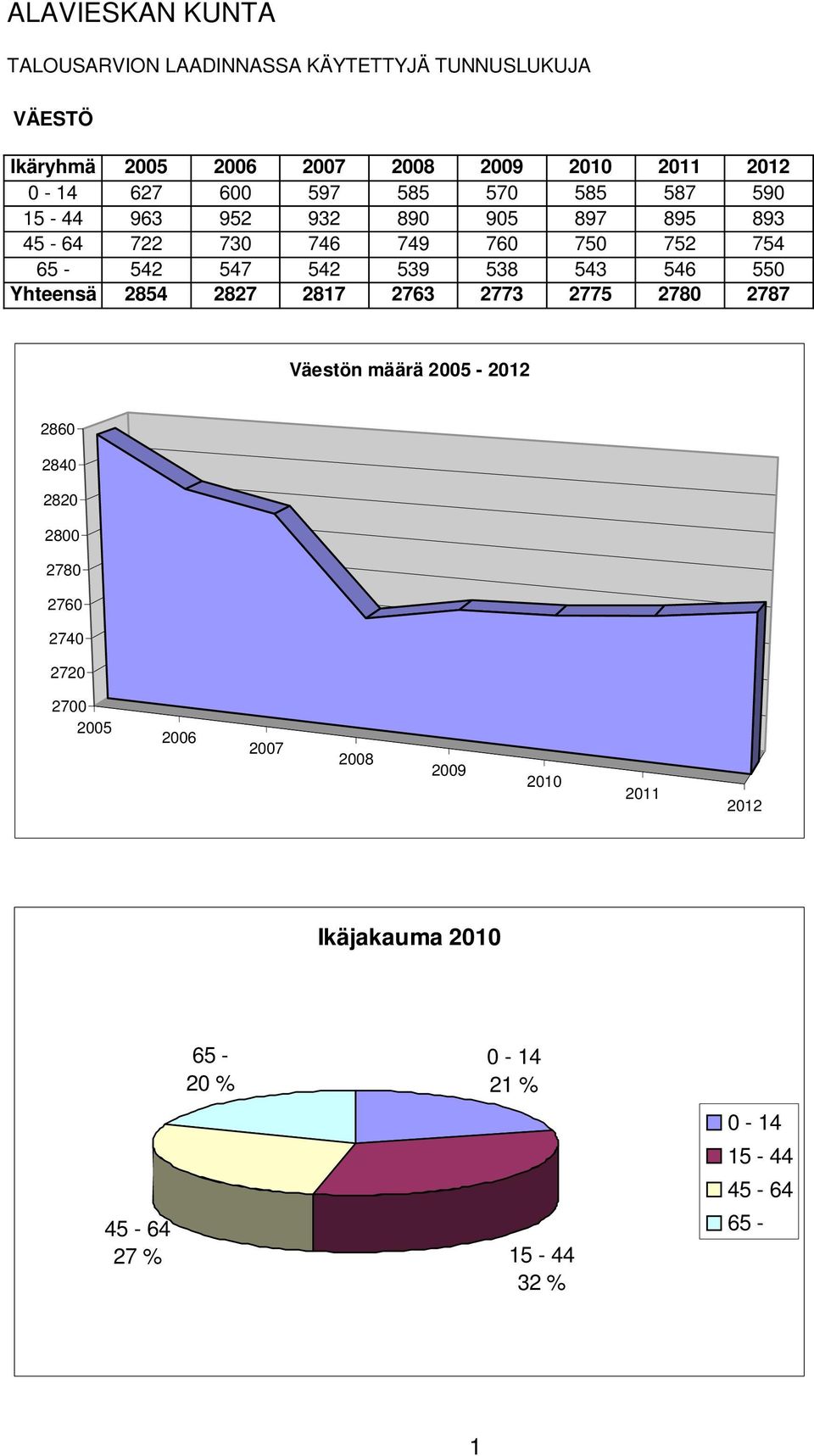 539 538 543 546 550 Yhteensä 2854 2827 2817 2763 2773 2775 2780 2787 Väestön määrä 2005-2012 2860 2840 2820 2800 2780 2760