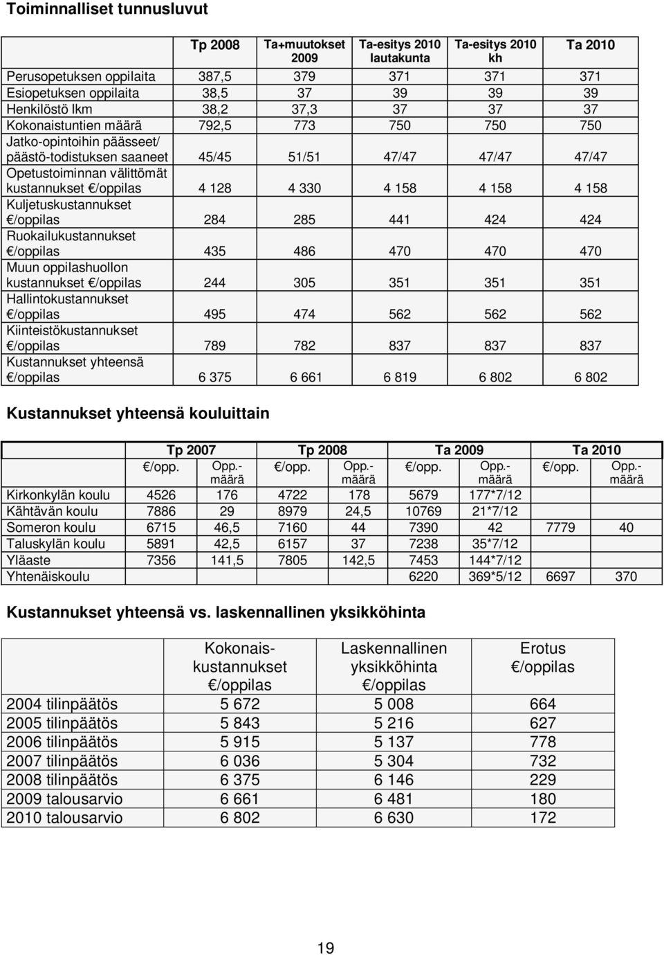 4 128 4 330 4 158 4 158 4 158 Kuljetuskustannukset /oppilas 284 285 441 424 424 Ruokailukustannukset /oppilas 435 486 470 470 470 Muun oppilashuollon kustannukset /oppilas 244 305 351 351 351