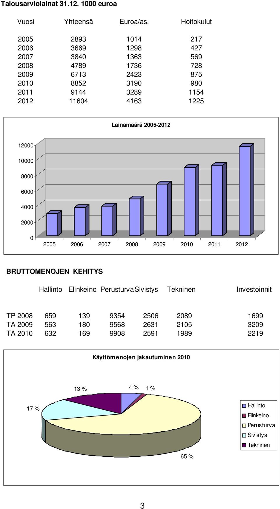 4163 1225 Lainamäärä 2005-2012 12000 10000 8000 6000 4000 2000 0 2005 2006 2007 2008 2010 2011 2012 BRUTTOMENOJEN KEHITYS Hallinto Elinkeino