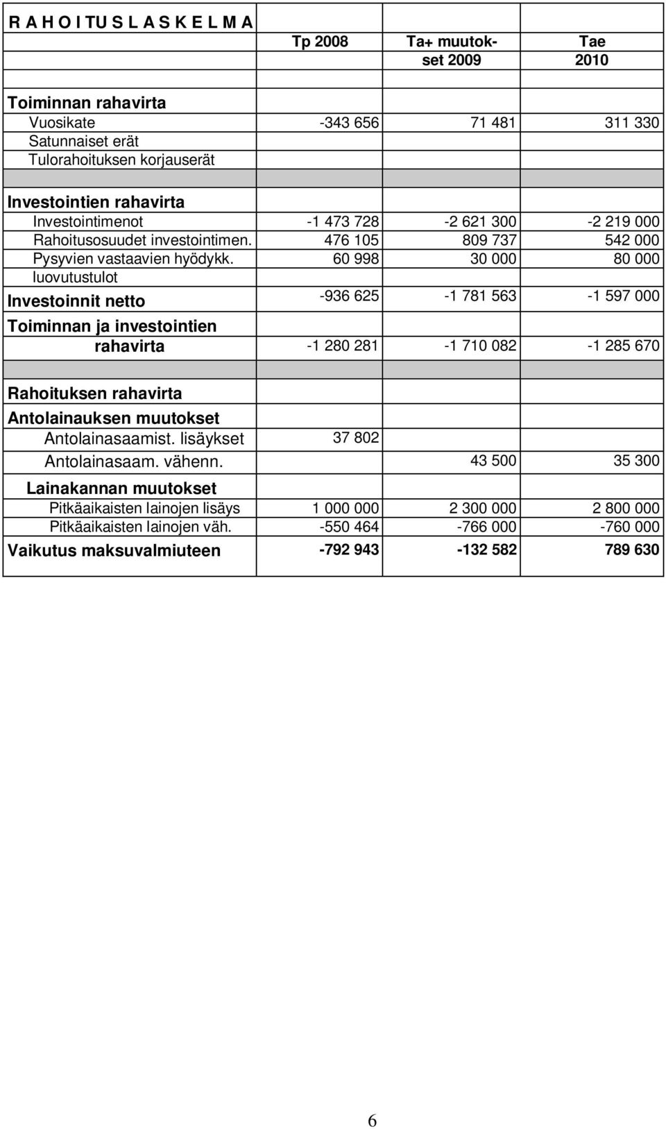 60 998 30 000 80 000 luovutustulot Investoinnit netto -936 625-1 781 563-1 597 000 Toiminnan ja investointien rahavirta -1 280 281-1 710 082-1 285 670 Rahoituksen rahavirta Antolainauksen