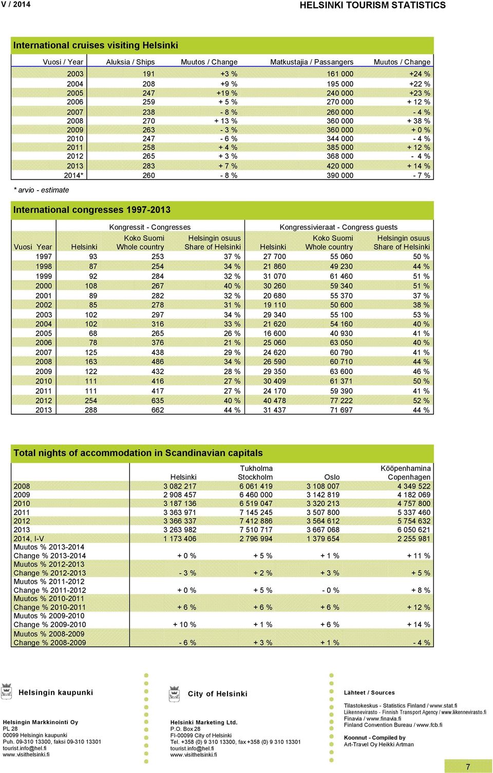 estimate International congresses 1997-213 Kongressit - Congresses Kongressivieraat - Congress guests Vuosi Year Helsinki Koko Suomi Whole country Helsingin osuus Share of Helsinki Helsinki Koko