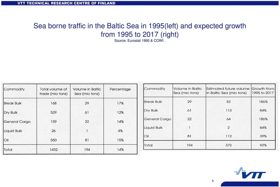 growth from 1995 to 2017