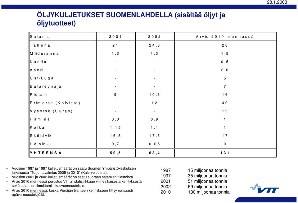 Vuosien 1987 ja 1997 kuljetusmäärät on saatu Suomen Ympäristökeskuksen julkaisusta "Torjuntavalmius 2005 ja 2010" (Kalervo Jolma).