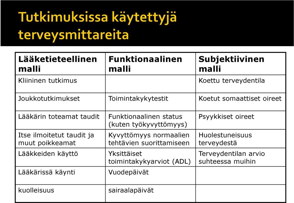 taudit ja muut poikkeamat Lääkkeiden käyttö Lääkärissä käynti Kyvyttömyys normaalien tehtävien suorittamiseen Yksittäiset